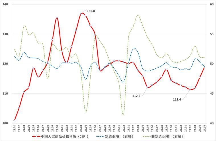 市场回暖 中国大宗商品价格指数继续上涨